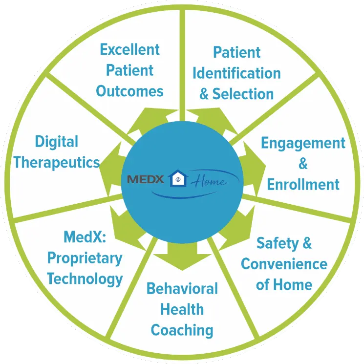 MedXHome Population Health